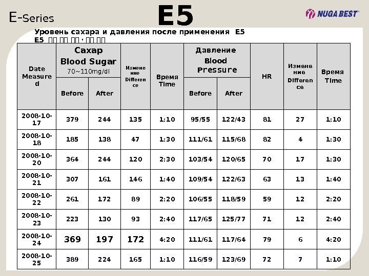 E- Series  E 5 Уровень сахара и давления после применения  E 5
